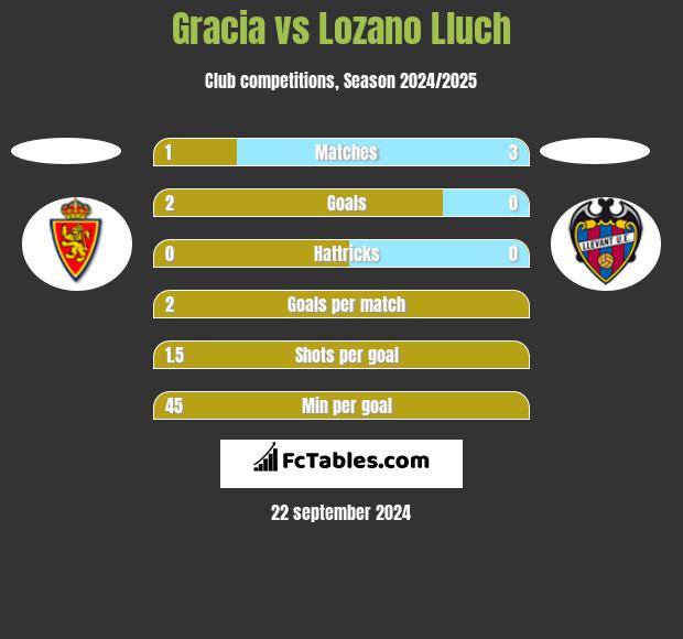 Gracia vs Lozano Lluch h2h player stats