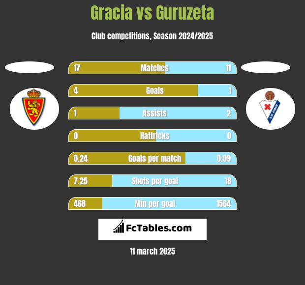 Gracia vs Guruzeta h2h player stats