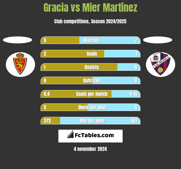 Gracia vs Mier Martínez h2h player stats