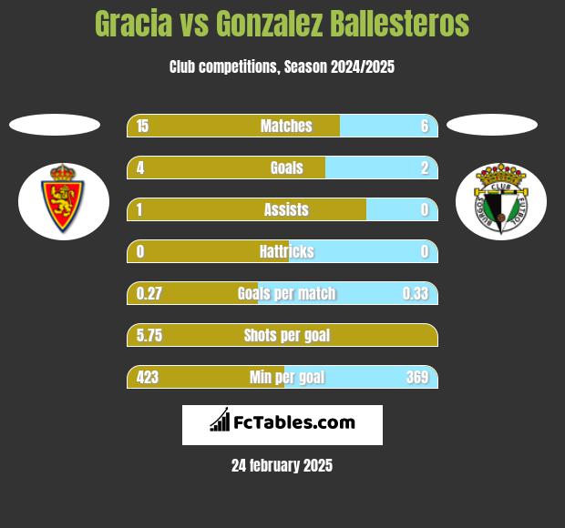 Gracia vs Gonzalez Ballesteros h2h player stats