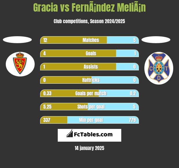 Gracia vs FernÃ¡ndez MeliÃ¡n h2h player stats