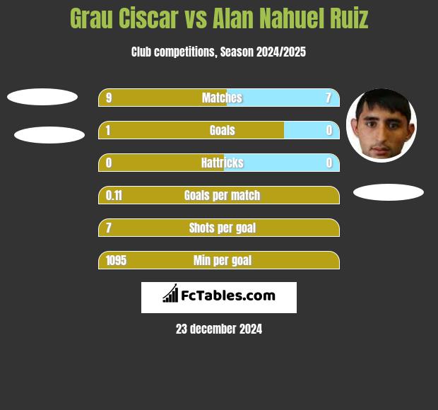 Grau Ciscar vs Alan Nahuel Ruiz h2h player stats