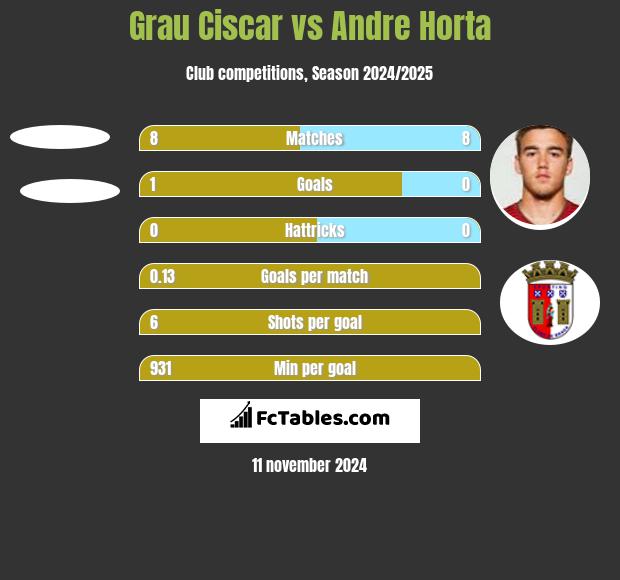 Grau Ciscar vs Andre Horta h2h player stats