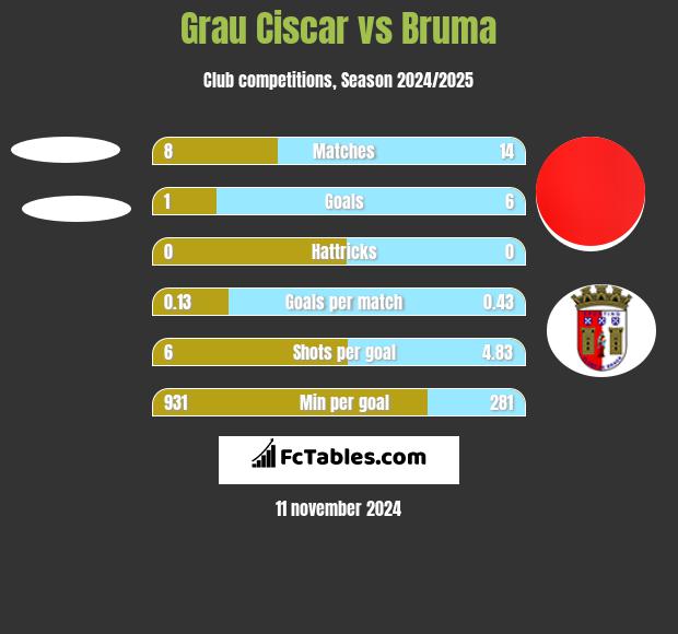 Grau Ciscar vs Bruma h2h player stats