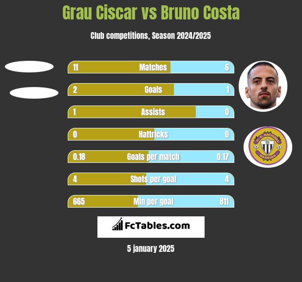 Grau Ciscar vs Bruno Costa h2h player stats