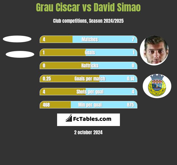 Grau Ciscar vs David Simao h2h player stats