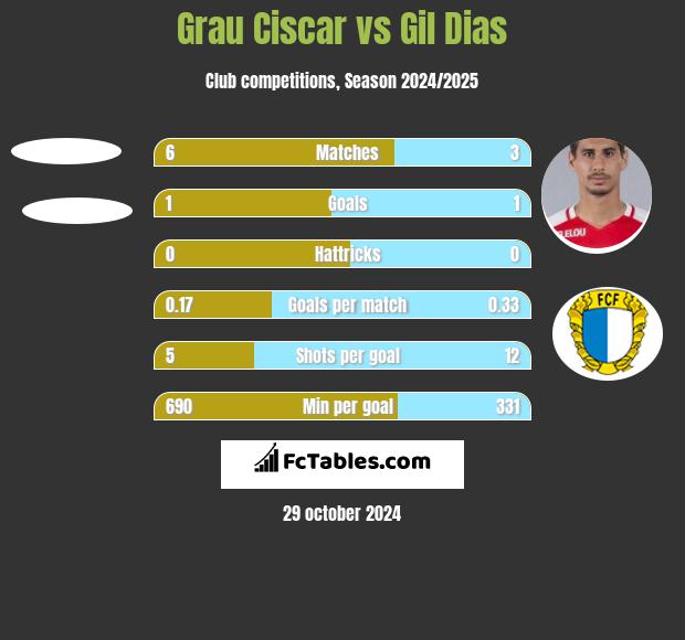 Grau Ciscar vs Gil Dias h2h player stats