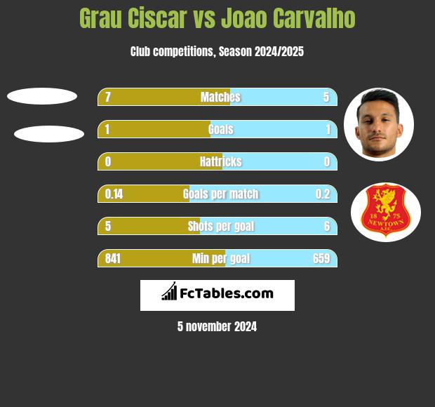 Grau Ciscar vs Joao Carvalho h2h player stats