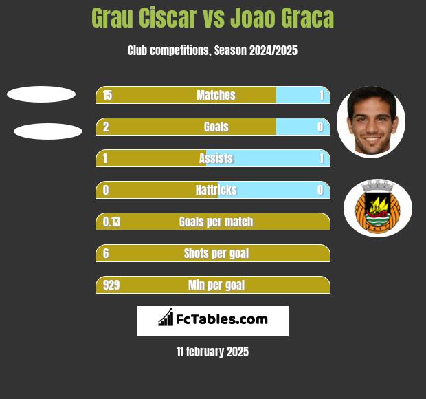 Grau Ciscar vs Joao Graca h2h player stats