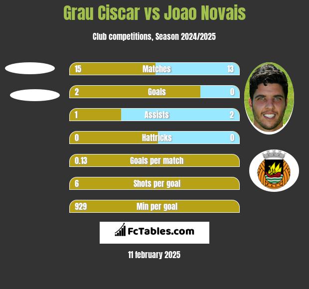 Grau Ciscar vs Joao Novais h2h player stats