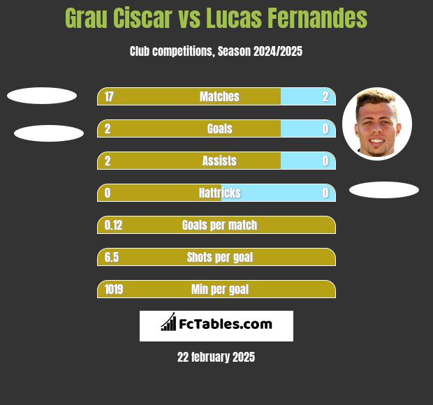 Grau Ciscar vs Lucas Fernandes h2h player stats