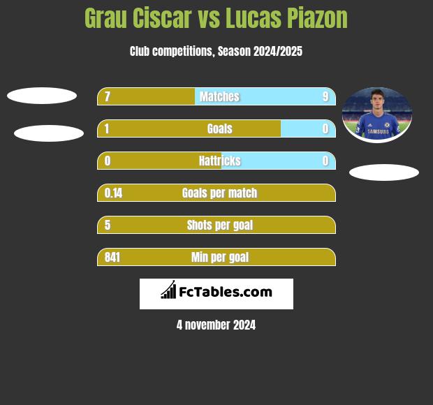 Grau Ciscar vs Lucas Piazon h2h player stats