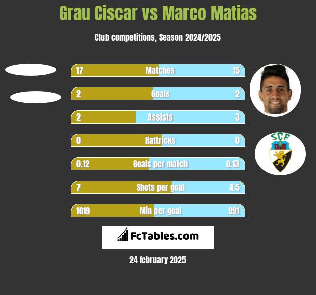 Grau Ciscar vs Marco Matias h2h player stats