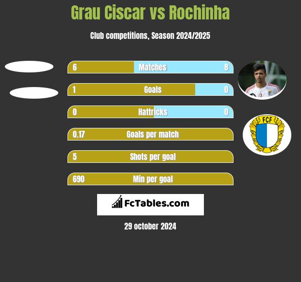 Grau Ciscar vs Rochinha h2h player stats