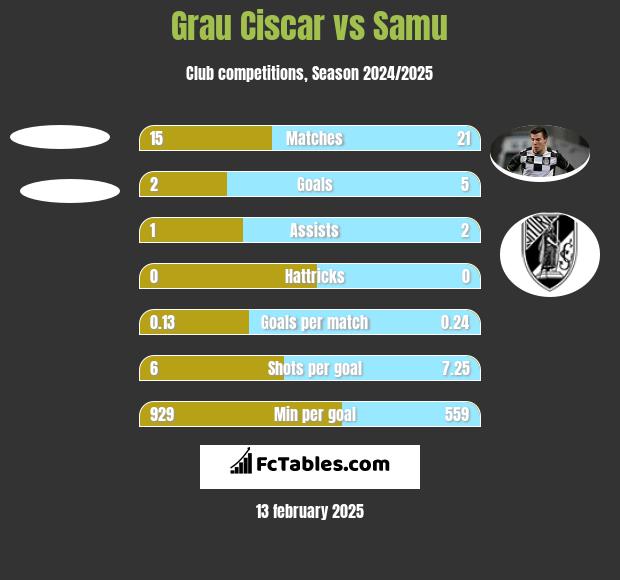 Grau Ciscar vs Samu h2h player stats