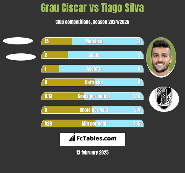 Grau Ciscar vs Tiago Silva h2h player stats