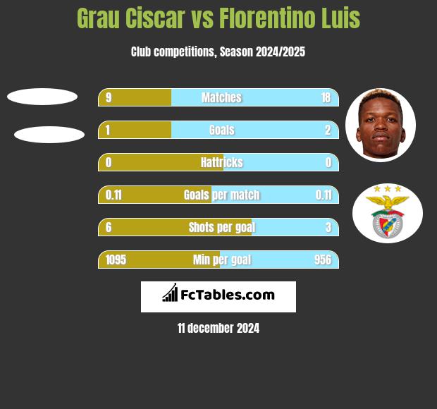 Grau Ciscar vs Florentino Luis h2h player stats