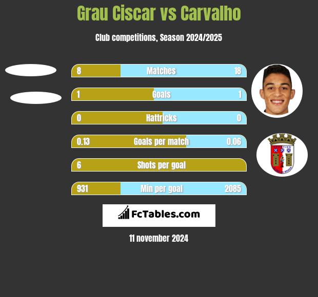 Grau Ciscar vs Carvalho h2h player stats