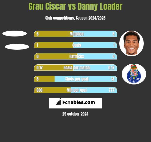 Grau Ciscar vs Danny Loader h2h player stats