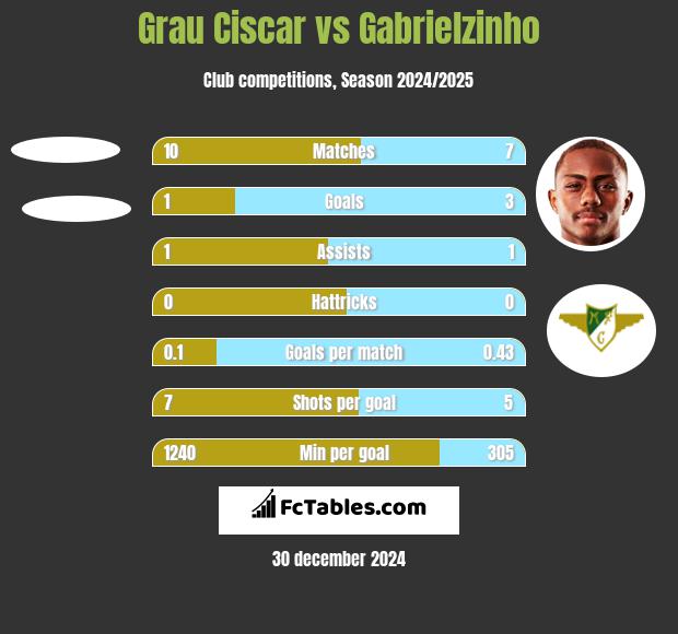 Grau Ciscar vs Gabrielzinho h2h player stats