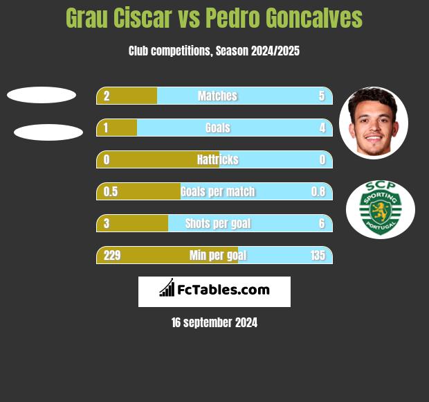 Grau Ciscar vs Pedro Goncalves h2h player stats