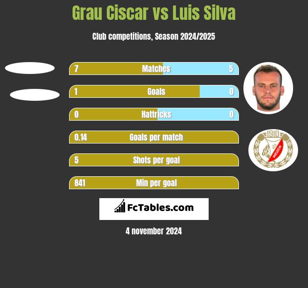 Grau Ciscar vs Luis Silva h2h player stats