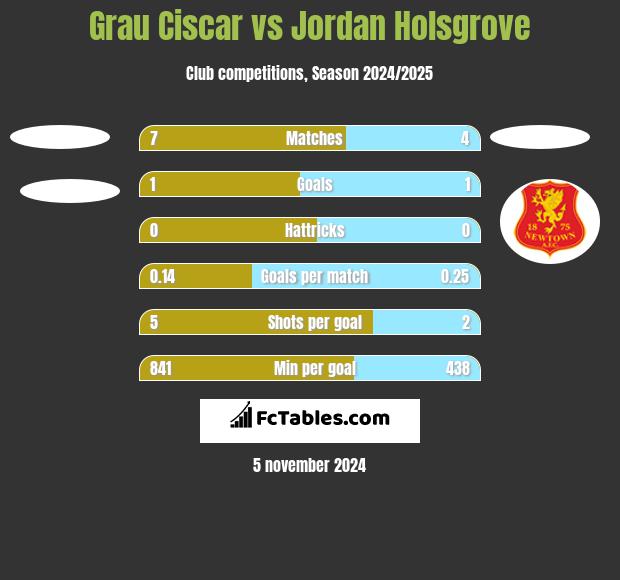 Grau Ciscar vs Jordan Holsgrove h2h player stats