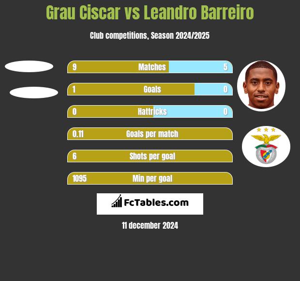 Grau Ciscar vs Leandro Barreiro h2h player stats