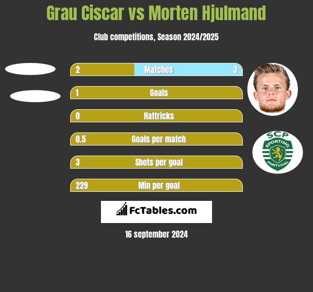 Grau Ciscar vs Morten Hjulmand h2h player stats