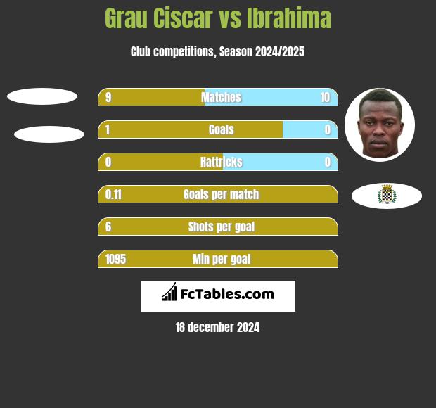 Grau Ciscar vs Ibrahima h2h player stats