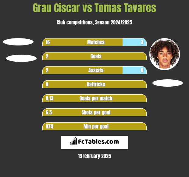 Grau Ciscar vs Tomas Tavares h2h player stats