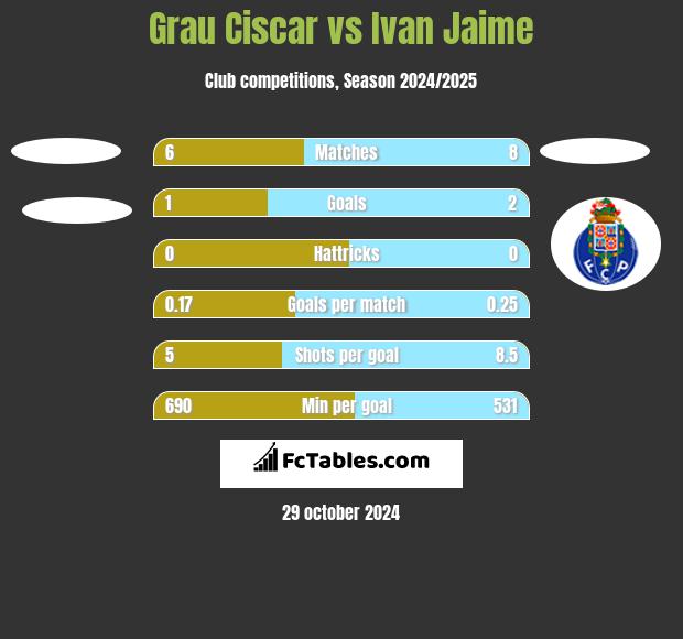 Grau Ciscar vs Ivan Jaime h2h player stats