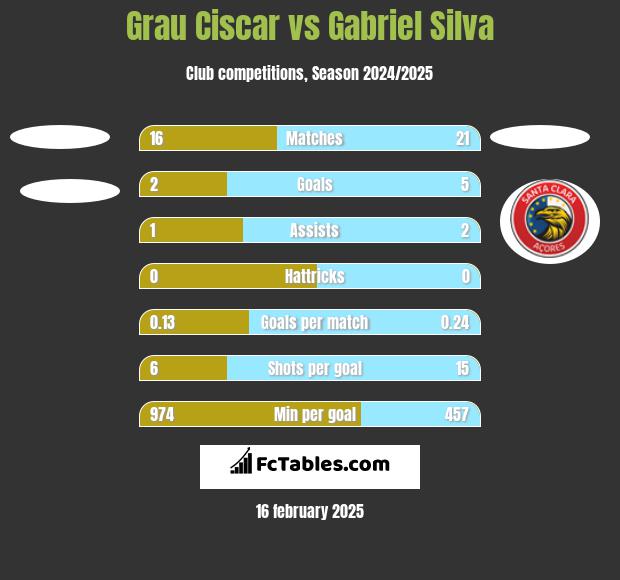 Grau Ciscar vs Gabriel Silva h2h player stats