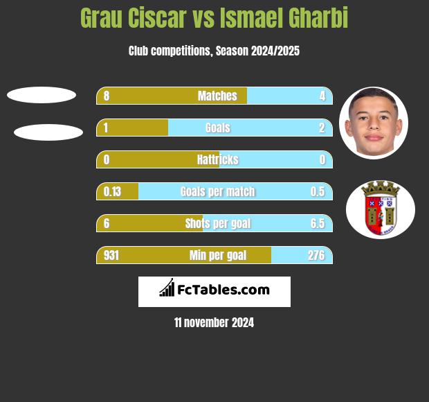 Grau Ciscar vs Ismael Gharbi h2h player stats