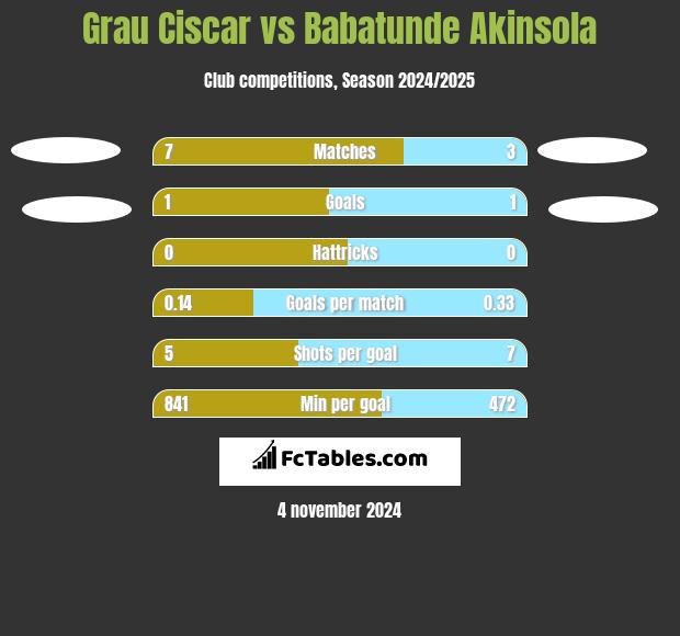 Grau Ciscar vs Babatunde Akinsola h2h player stats