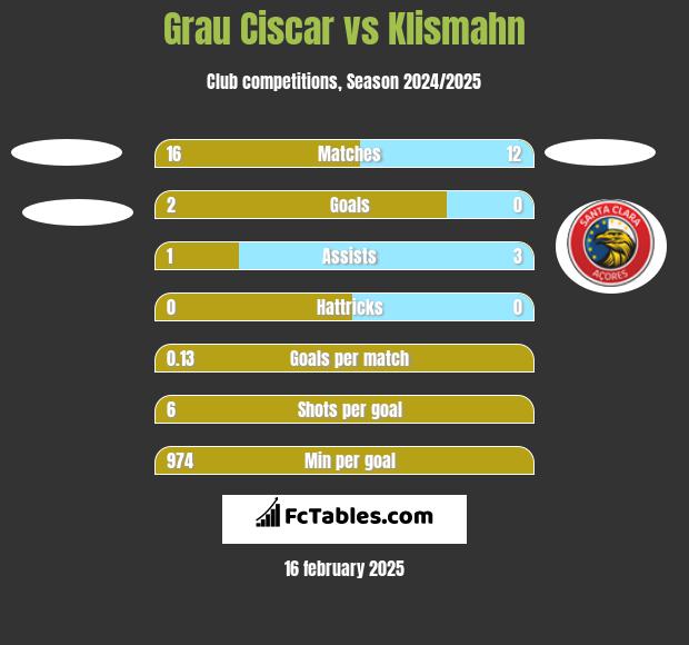 Grau Ciscar vs Klismahn h2h player stats