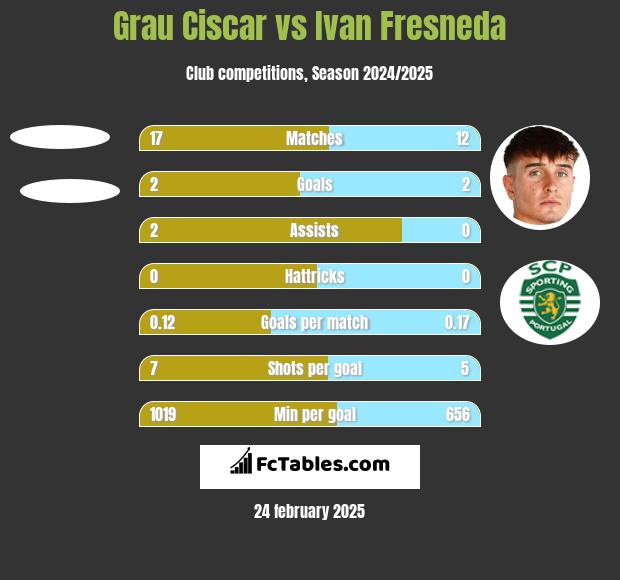 Grau Ciscar vs Ivan Fresneda h2h player stats