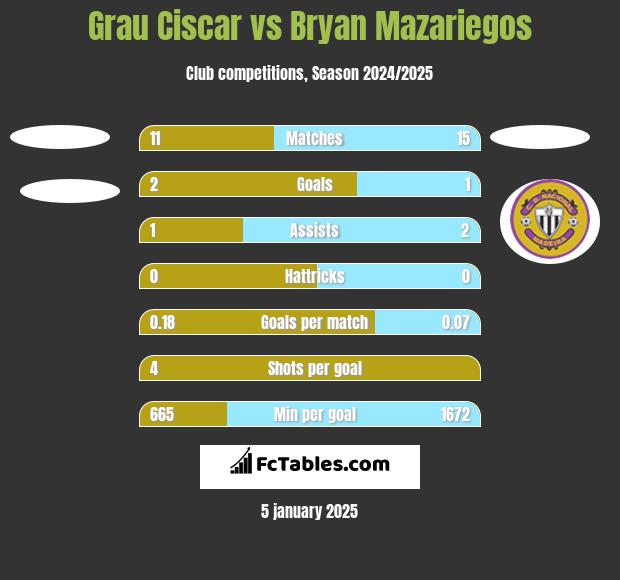 Grau Ciscar vs Bryan Mazariegos h2h player stats