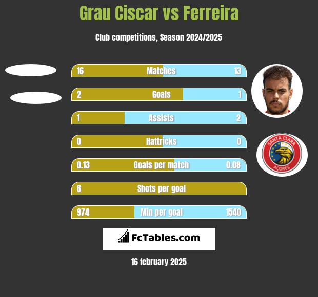 Grau Ciscar vs Ferreira h2h player stats