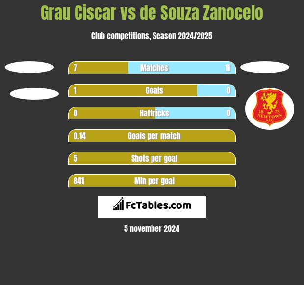 Grau Ciscar vs de Souza Zanocelo h2h player stats