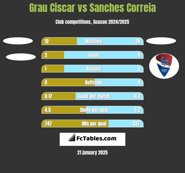 Grau Ciscar vs Sanches Correia h2h player stats