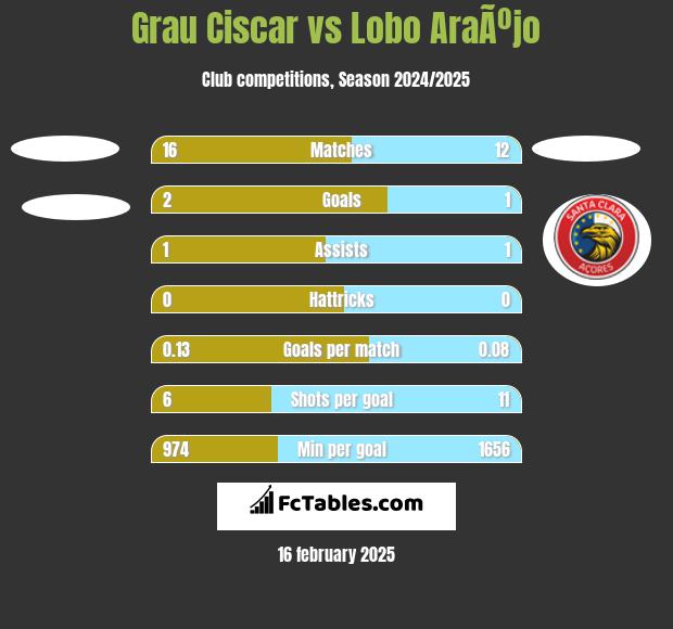 Grau Ciscar vs Lobo AraÃºjo h2h player stats