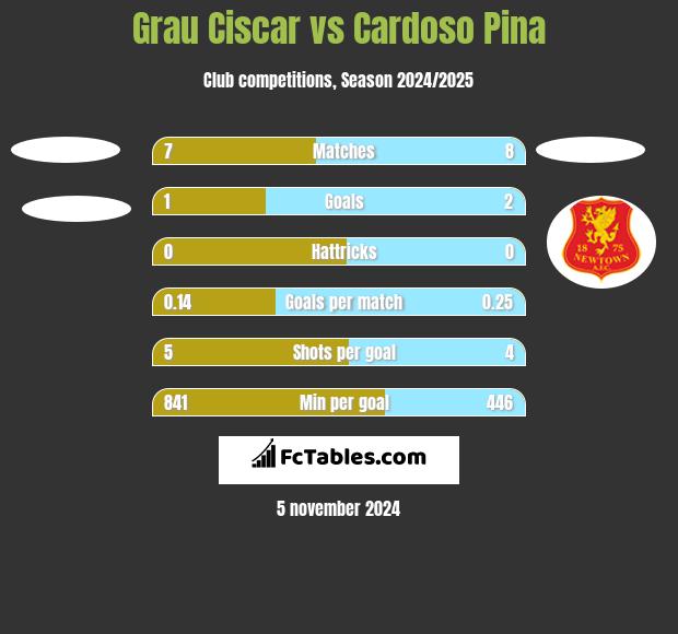 Grau Ciscar vs Cardoso Pina h2h player stats