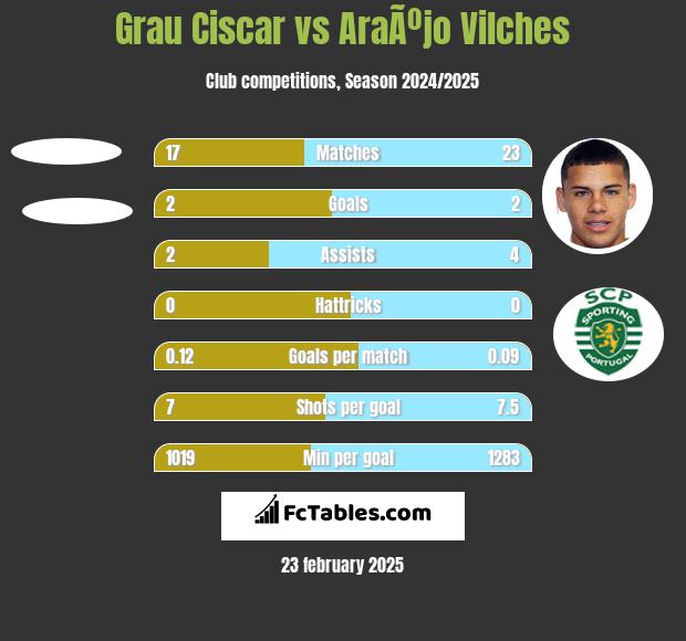 Grau Ciscar vs AraÃºjo Vilches h2h player stats