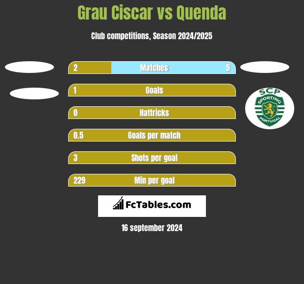 Grau Ciscar vs Quenda h2h player stats