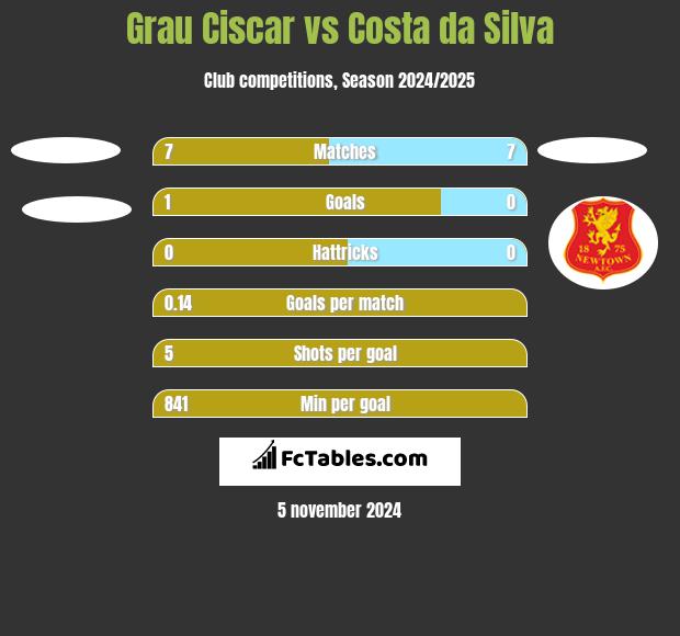 Grau Ciscar vs Costa da Silva h2h player stats