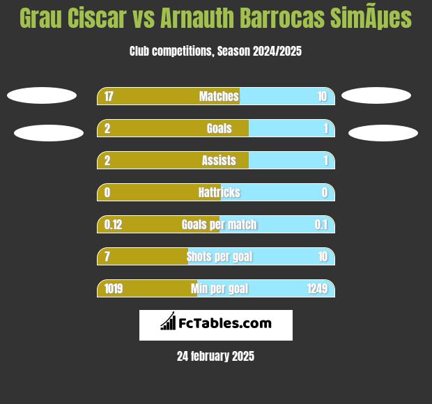 Grau Ciscar vs Arnauth Barrocas SimÃµes h2h player stats