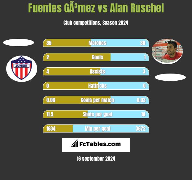 Fuentes GÃ³mez vs Alan Ruschel h2h player stats