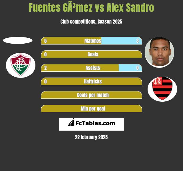 Fuentes GÃ³mez vs Alex Sandro h2h player stats