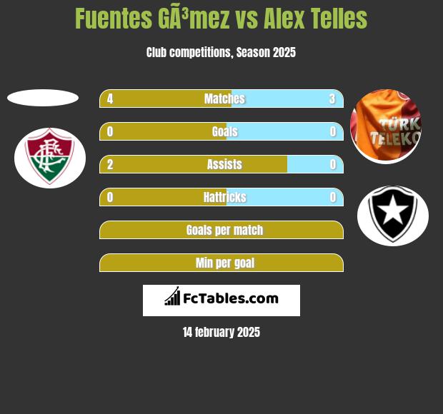 Fuentes GÃ³mez vs Alex Telles h2h player stats